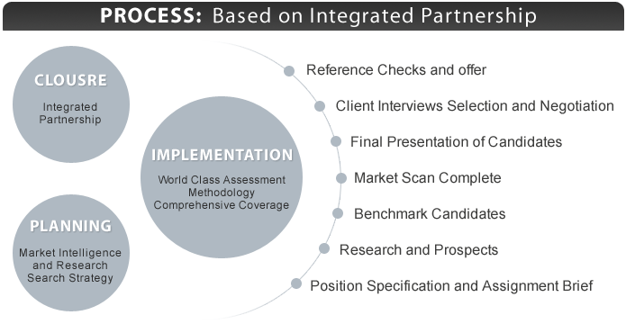executive firm: Process based on Integrated Partnership